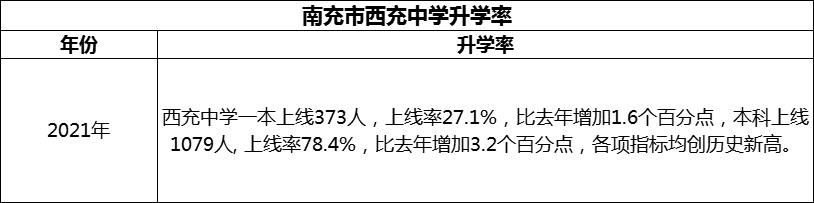 2024年南充市西充中學升學率怎么樣？