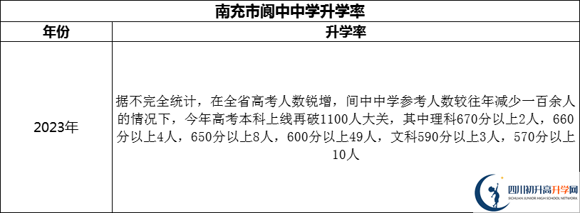 2024年南充市閬中中學(xué)升學(xué)率怎么樣？