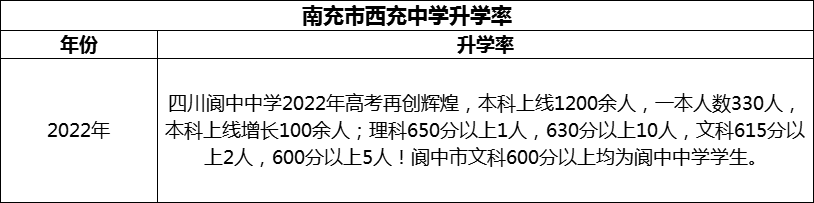2024年南充市閬中中學(xué)升學(xué)率怎么樣？