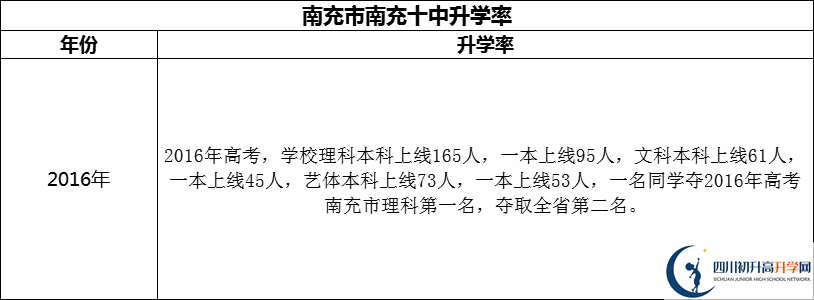 2024年南充市南充十中升學(xué)率怎么樣？