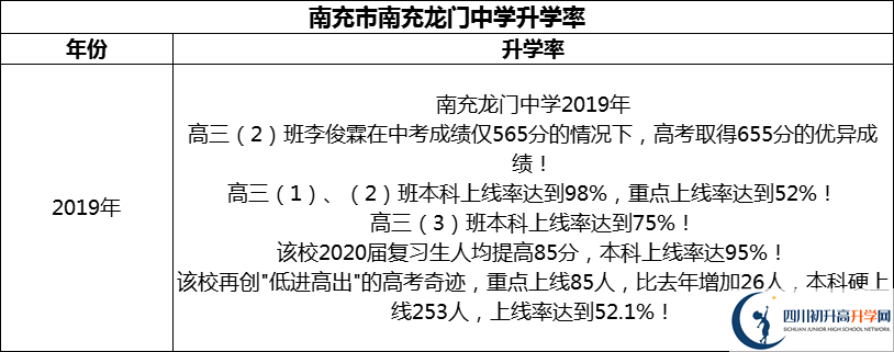 2024年南充市南充龍門(mén)中學(xué)升學(xué)率怎么樣？