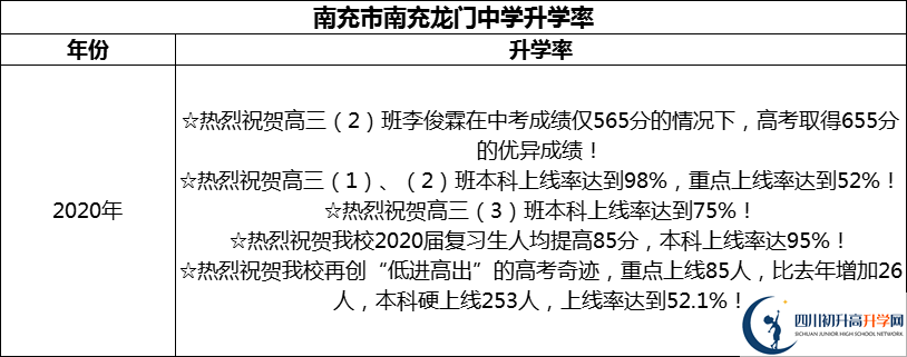 2024年南充市南充龍門(mén)中學(xué)升學(xué)率怎么樣？