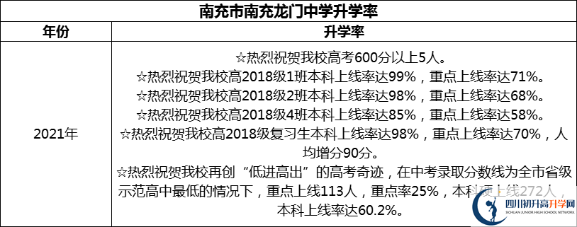 2024年南充市南充龍門(mén)中學(xué)升學(xué)率怎么樣？
