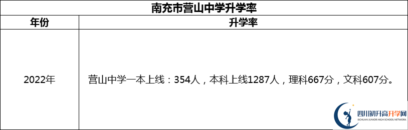 2024年南充市營(yíng)山中學(xué)升學(xué)率怎么樣？