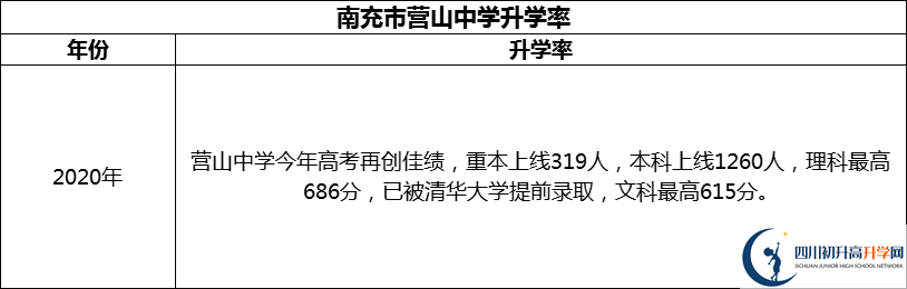 2024年南充市營(yíng)山中學(xué)升學(xué)率怎么樣？
