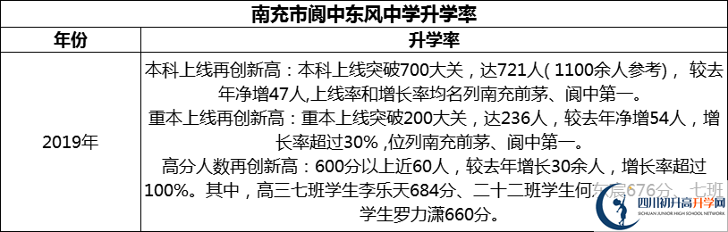 2024年南充市閬中東風(fēng)中學(xué)升學(xué)率怎么樣？