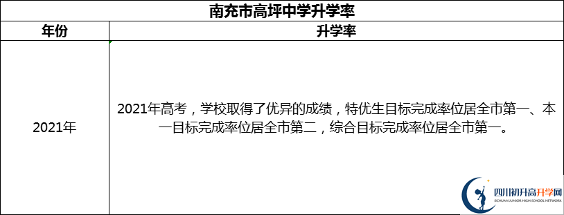 2024年南充市高坪中學(xué)升學(xué)率怎么樣？