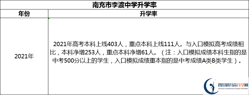 2024年南充市李渡中學(xué)升學(xué)率怎么樣？