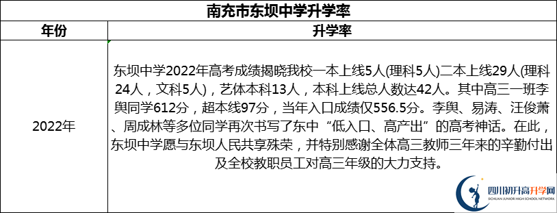 2024年南充市東壩中學(xué)升學(xué)率怎么樣？