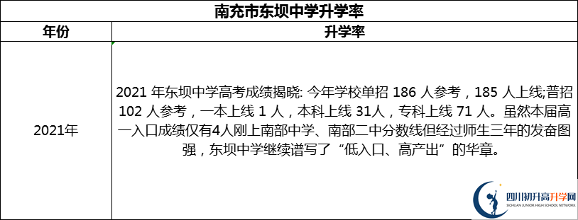 2024年南充市東壩中學(xué)升學(xué)率怎么樣？