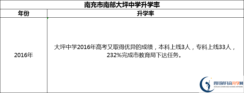 2024年南充市南部大坪中學升學率怎么樣？