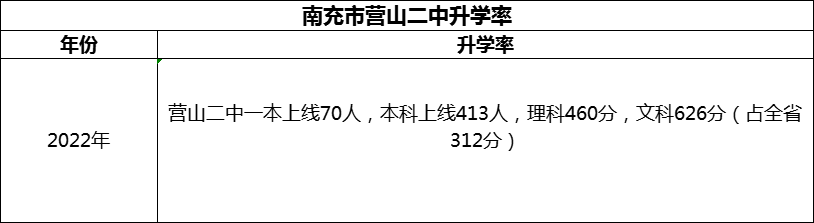 2024年南充市營山二中升學(xué)率怎么樣？