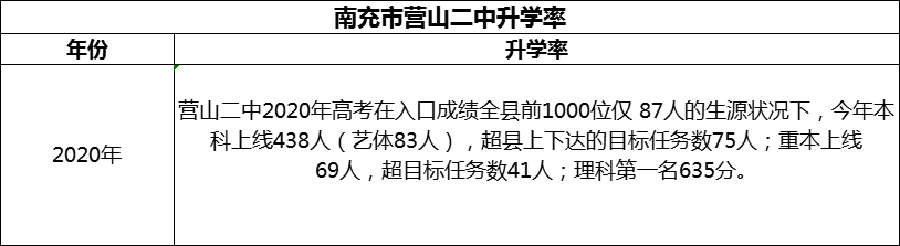 2024年南充市營山二中升學(xué)率怎么樣？