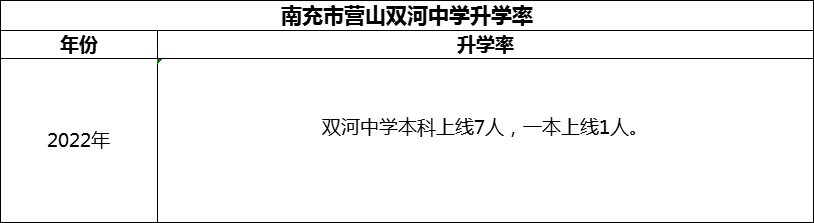 2024年南充市營山雙河中學(xué)升學(xué)率怎么樣？