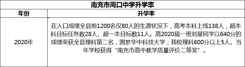 2024年南充市周口中學(xué)升學(xué)率怎么樣？