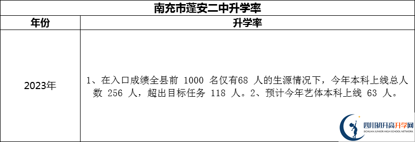2024年南充市蓬安二中升學(xué)率怎么樣？