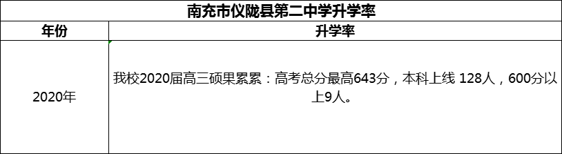 2024年南充市儀隴縣第二中學升學率怎么樣？