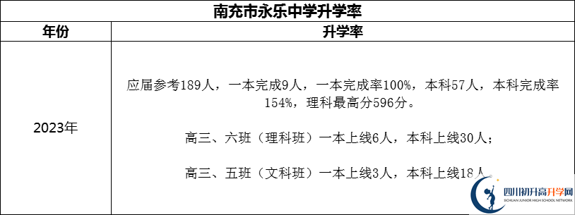 2024年南充市永樂中學(xué)升學(xué)率怎么樣？
