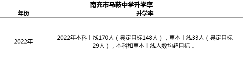 2024年南充市馬鞍中學(xué)升學(xué)率怎么樣？