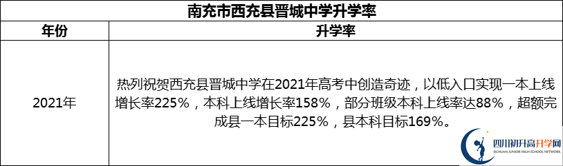 2024年南充市西充縣晉城中學(xué)升學(xué)率怎么樣？