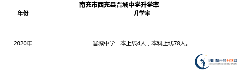 2024年南充市西充縣晉城中學(xué)升學(xué)率怎么樣？