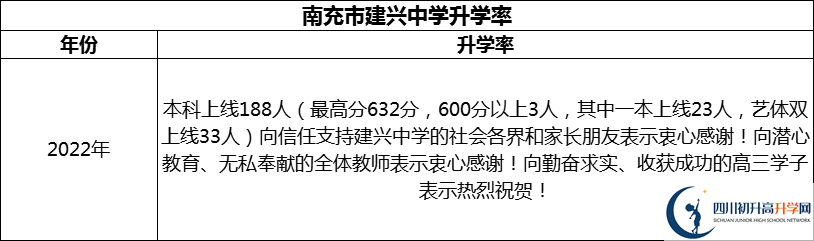 2024年南充市建興中學(xué)升學(xué)率怎么樣？