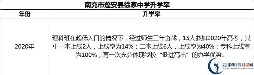 2024年南充市蓬安縣徐家中學(xué)升學(xué)率怎么樣？