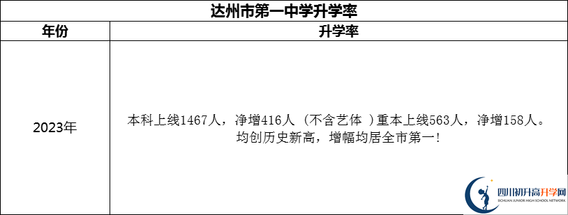 2024年達(dá)州市第一中學(xué)升學(xué)率怎么樣？
