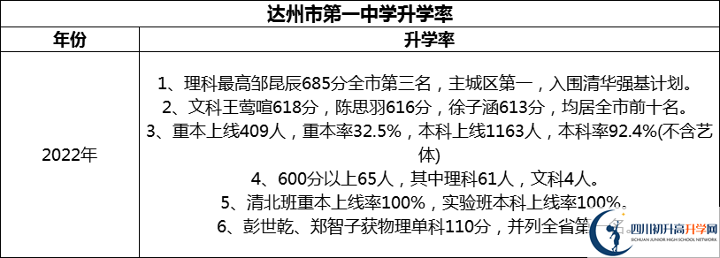 2024年達(dá)州市第一中學(xué)升學(xué)率怎么樣？