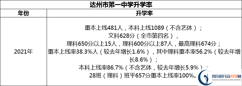 2024年達(dá)州市第一中學(xué)升學(xué)率怎么樣？
