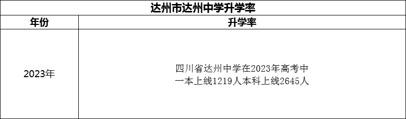 2024年達州市達州中學升學率怎么樣？