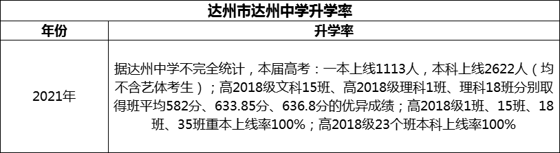 2024年達州市達州中學升學率怎么樣？