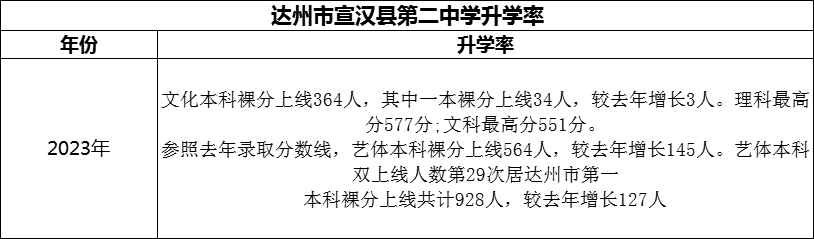 2024年達(dá)州市宣漢縣第二中學(xué)升學(xué)率怎么樣？