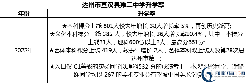 2024年達(dá)州市宣漢縣第二中學(xué)升學(xué)率怎么樣？