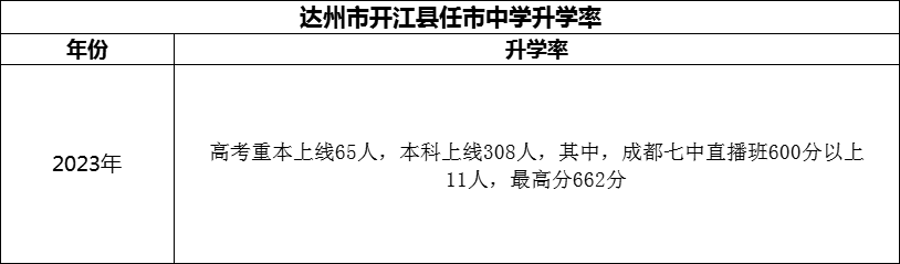 2024年達(dá)州市開(kāi)江縣任市中學(xué)升學(xué)率怎么樣？