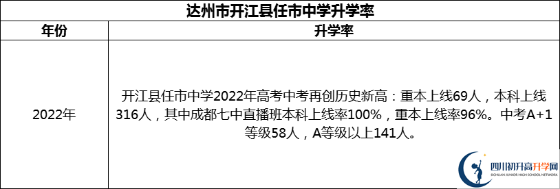 2024年達(dá)州市開(kāi)江縣任市中學(xué)升學(xué)率怎么樣？
