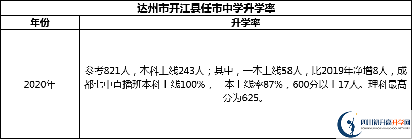 2024年達(dá)州市開(kāi)江縣任市中學(xué)升學(xué)率怎么樣？