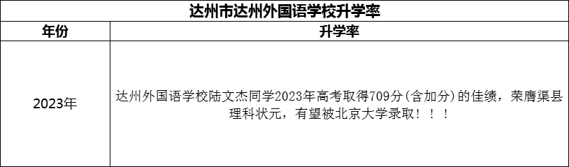 2024年達州市達州外國語學校升學率怎么樣？