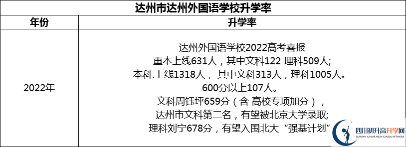2024年達州市達州外國語學校升學率怎么樣？