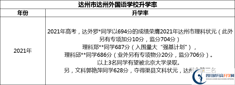 2024年達州市達州外國語學校升學率怎么樣？