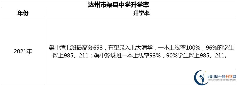 2024年達(dá)州市渠縣中學(xué)升學(xué)率怎么樣？