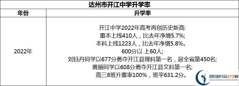 2024年達州市開江中學(xué)升學(xué)率怎么樣？