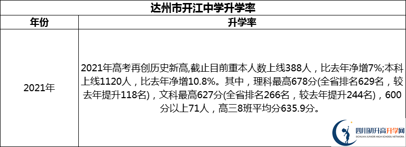 2024年達州市開江中學(xué)升學(xué)率怎么樣？