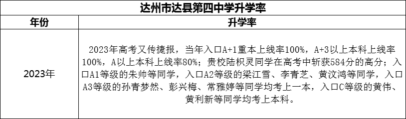 2024年達(dá)州市達(dá)縣第四中學(xué)升學(xué)率怎么樣？