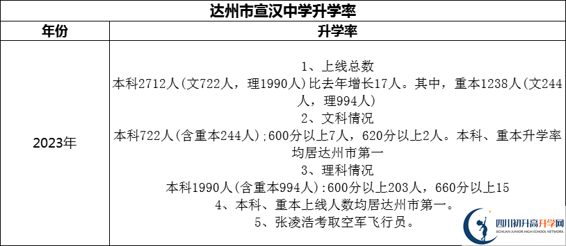 2024年達(dá)州市宣漢中學(xué)升學(xué)率怎么樣？