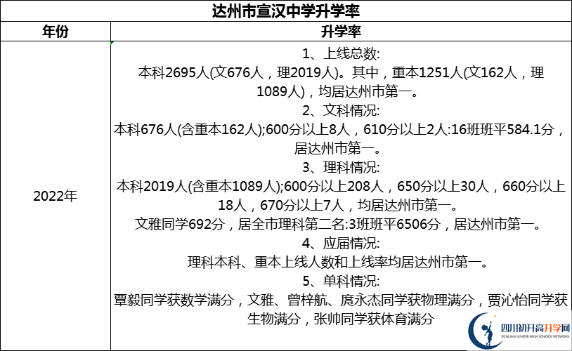 2024年達(dá)州市宣漢中學(xué)升學(xué)率怎么樣？