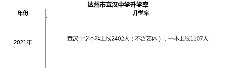 2024年達(dá)州市宣漢中學(xué)升學(xué)率怎么樣？