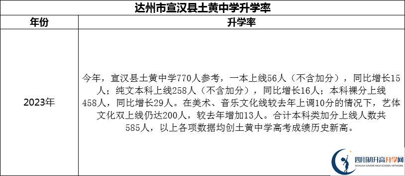 2024年達州市宣漢縣土黃中學升學率怎么樣？