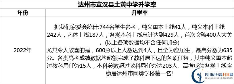 2024年達州市宣漢縣土黃中學升學率怎么樣？