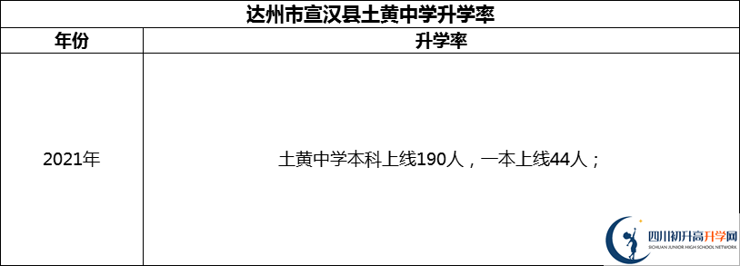 2024年達州市宣漢縣土黃中學升學率怎么樣？